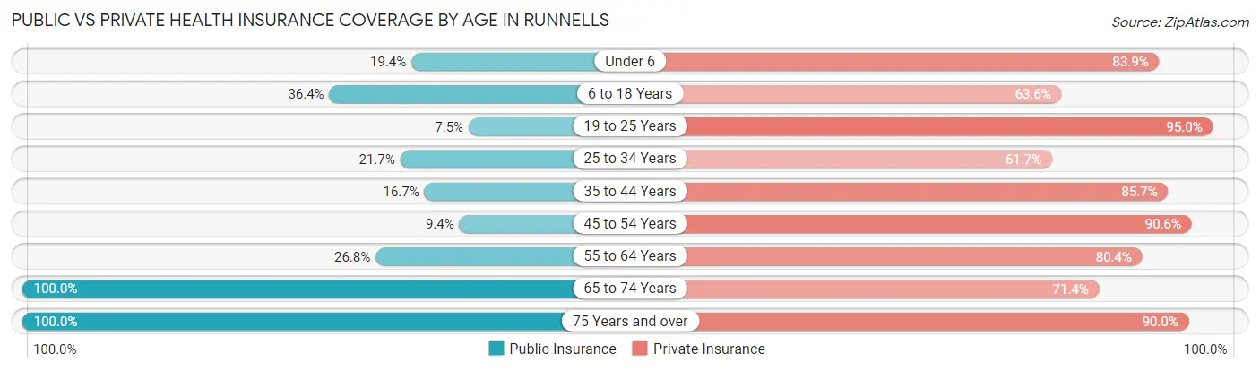 Public vs Private Health Insurance Coverage by Age in Runnells