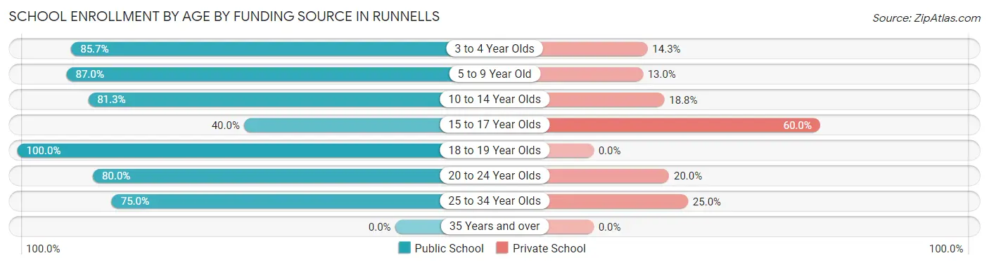 School Enrollment by Age by Funding Source in Runnells