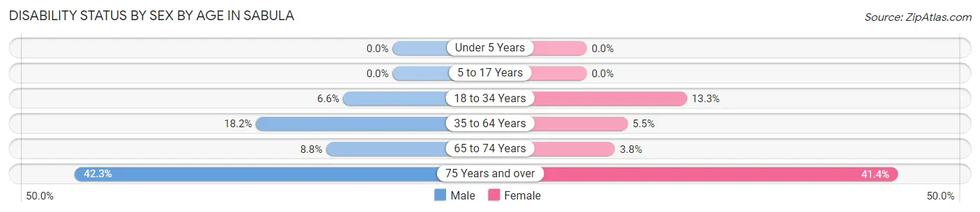 Disability Status by Sex by Age in Sabula