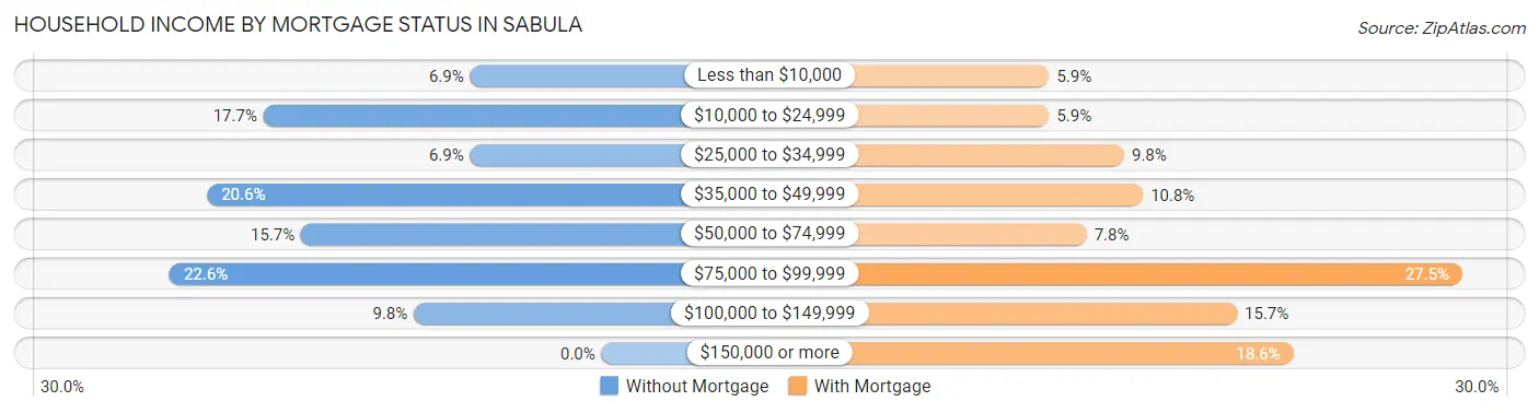 Household Income by Mortgage Status in Sabula