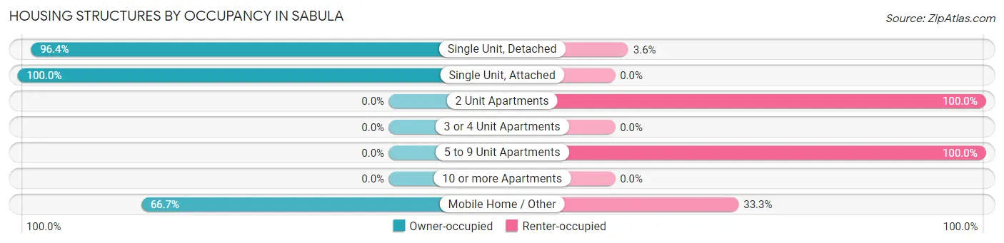 Housing Structures by Occupancy in Sabula