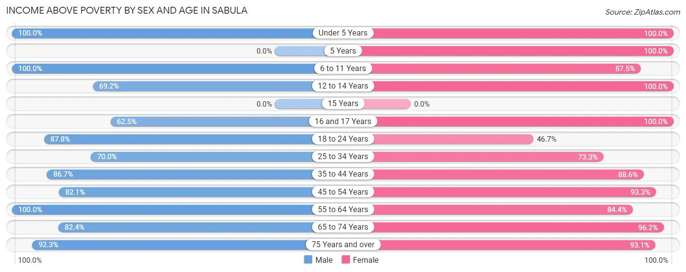 Income Above Poverty by Sex and Age in Sabula