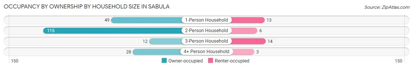 Occupancy by Ownership by Household Size in Sabula