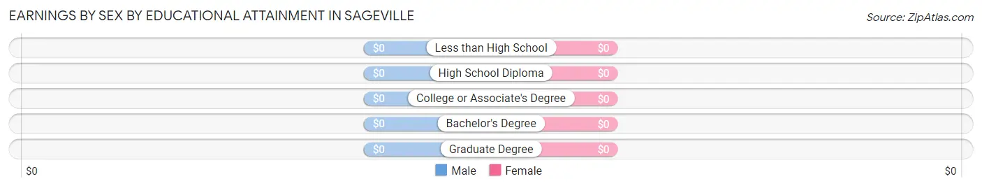 Earnings by Sex by Educational Attainment in Sageville