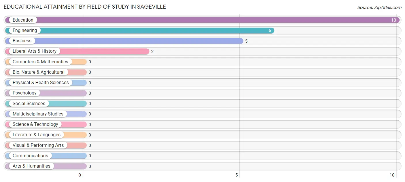 Educational Attainment by Field of Study in Sageville