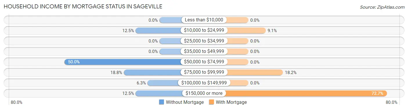 Household Income by Mortgage Status in Sageville