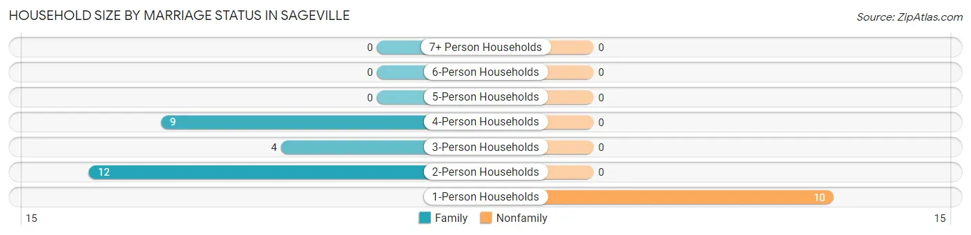 Household Size by Marriage Status in Sageville