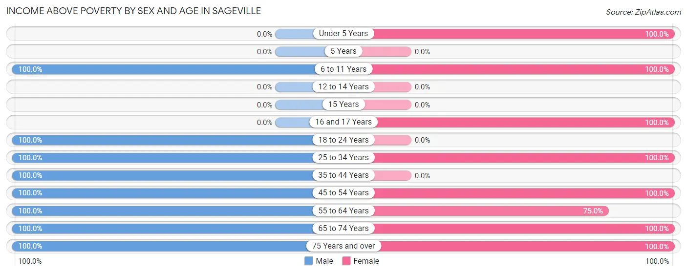 Income Above Poverty by Sex and Age in Sageville