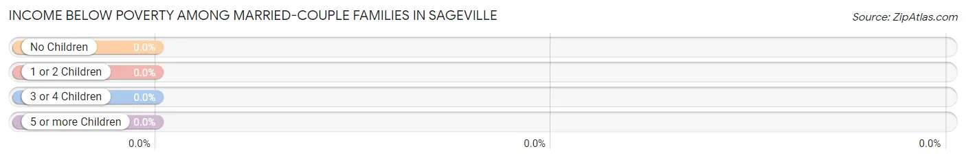 Income Below Poverty Among Married-Couple Families in Sageville