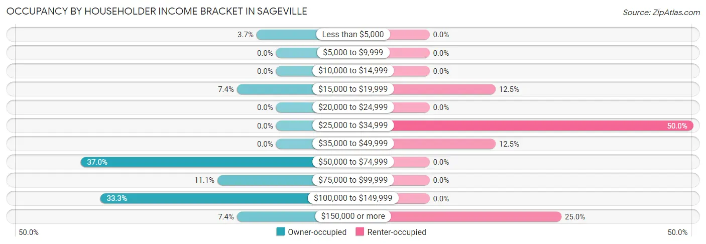 Occupancy by Householder Income Bracket in Sageville