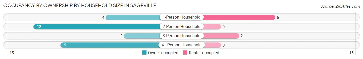 Occupancy by Ownership by Household Size in Sageville