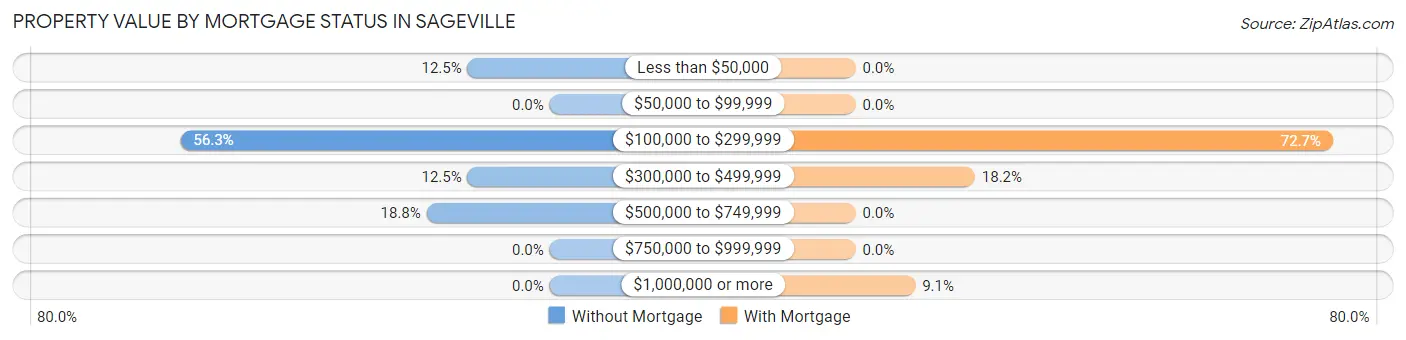 Property Value by Mortgage Status in Sageville