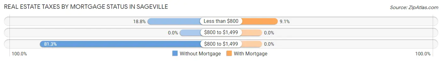 Real Estate Taxes by Mortgage Status in Sageville