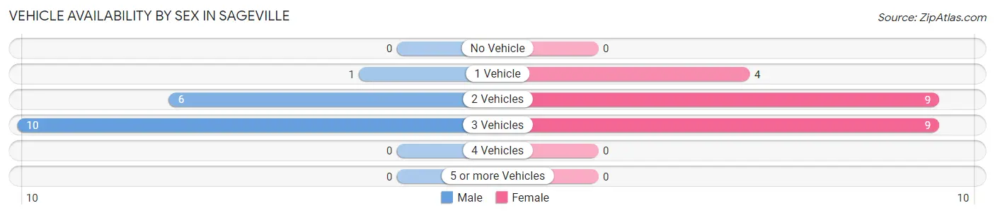 Vehicle Availability by Sex in Sageville