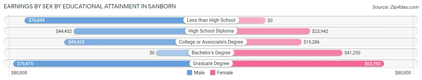Earnings by Sex by Educational Attainment in Sanborn
