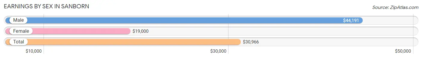 Earnings by Sex in Sanborn