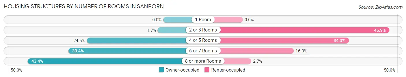 Housing Structures by Number of Rooms in Sanborn