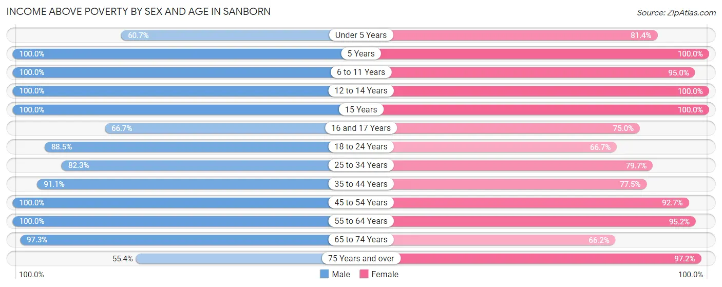 Income Above Poverty by Sex and Age in Sanborn