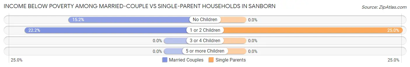 Income Below Poverty Among Married-Couple vs Single-Parent Households in Sanborn