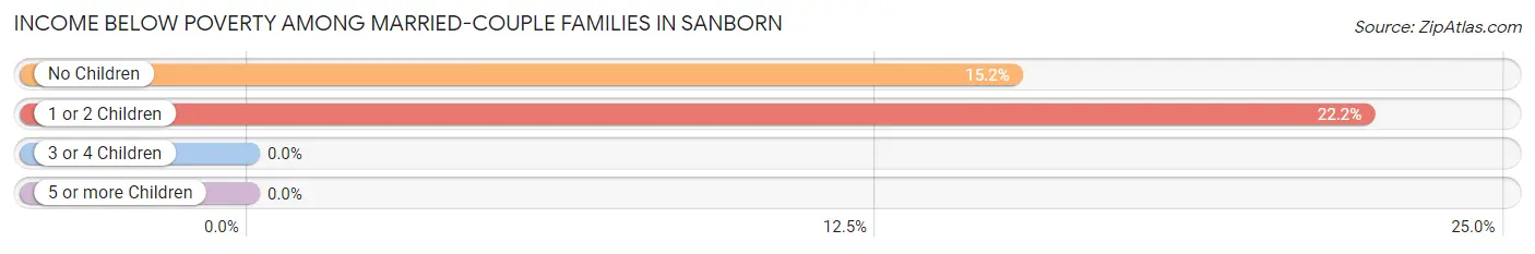 Income Below Poverty Among Married-Couple Families in Sanborn