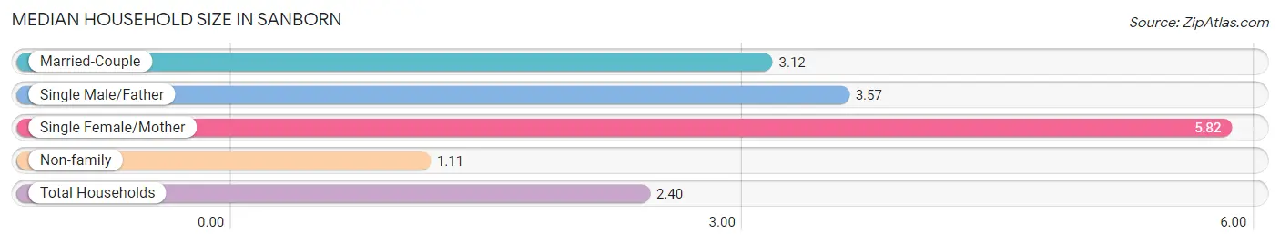 Median Household Size in Sanborn