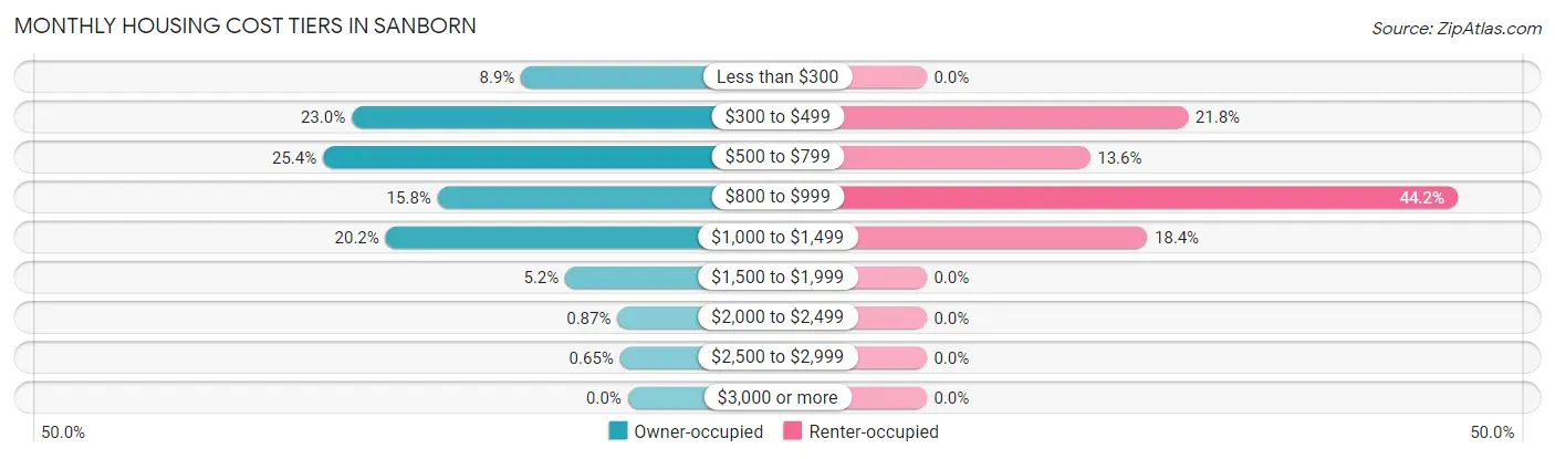 Monthly Housing Cost Tiers in Sanborn