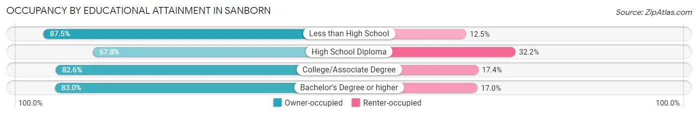 Occupancy by Educational Attainment in Sanborn