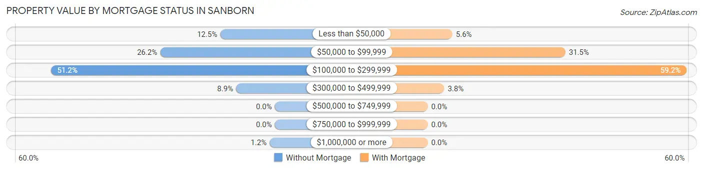 Property Value by Mortgage Status in Sanborn