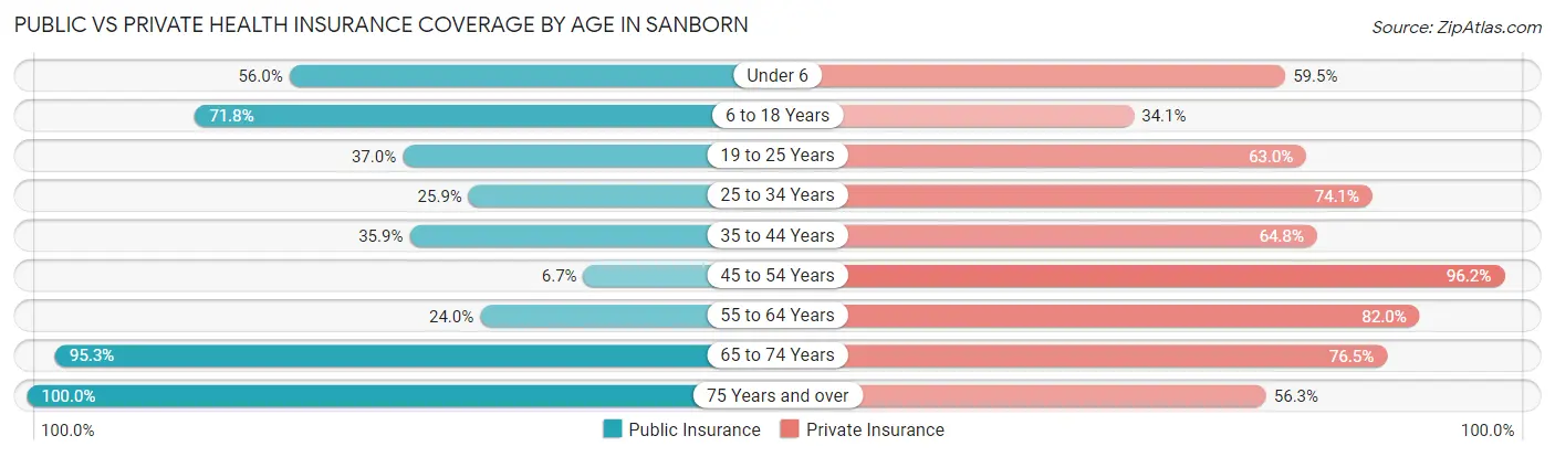 Public vs Private Health Insurance Coverage by Age in Sanborn