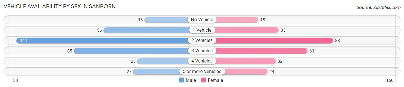 Vehicle Availability by Sex in Sanborn
