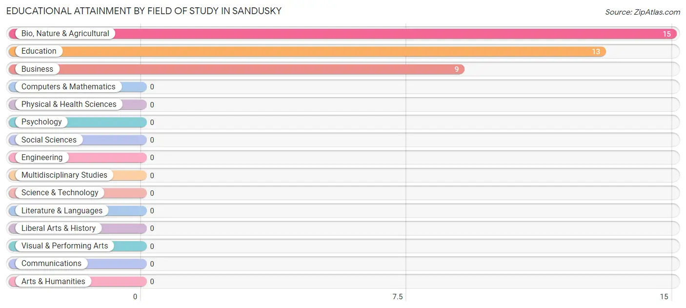 Educational Attainment by Field of Study in Sandusky