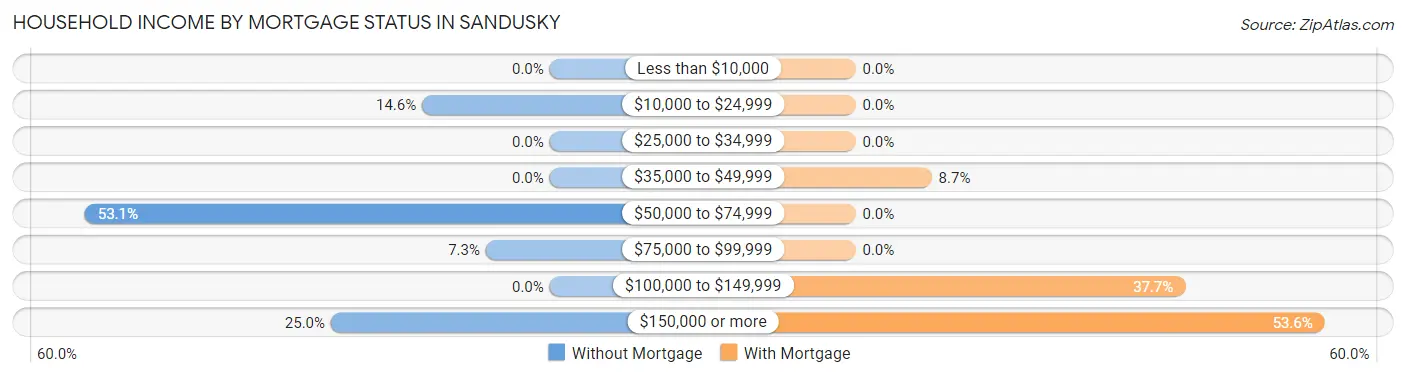 Household Income by Mortgage Status in Sandusky