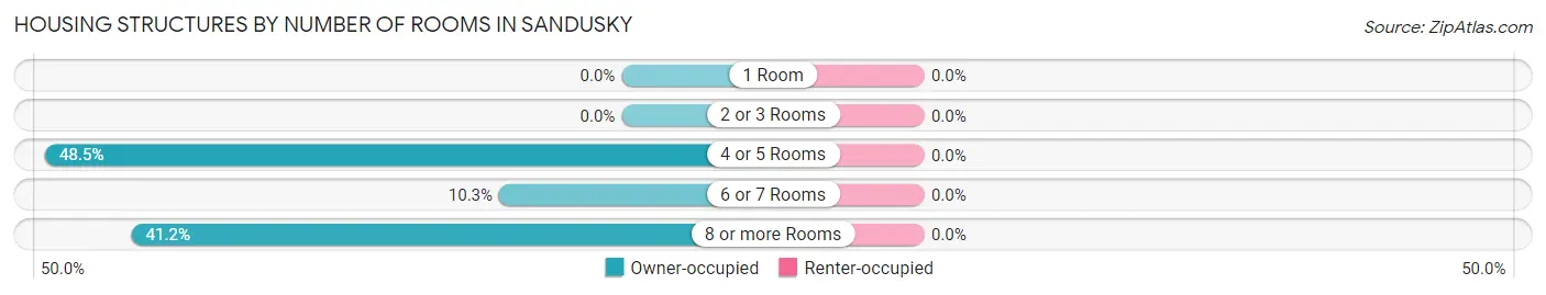Housing Structures by Number of Rooms in Sandusky