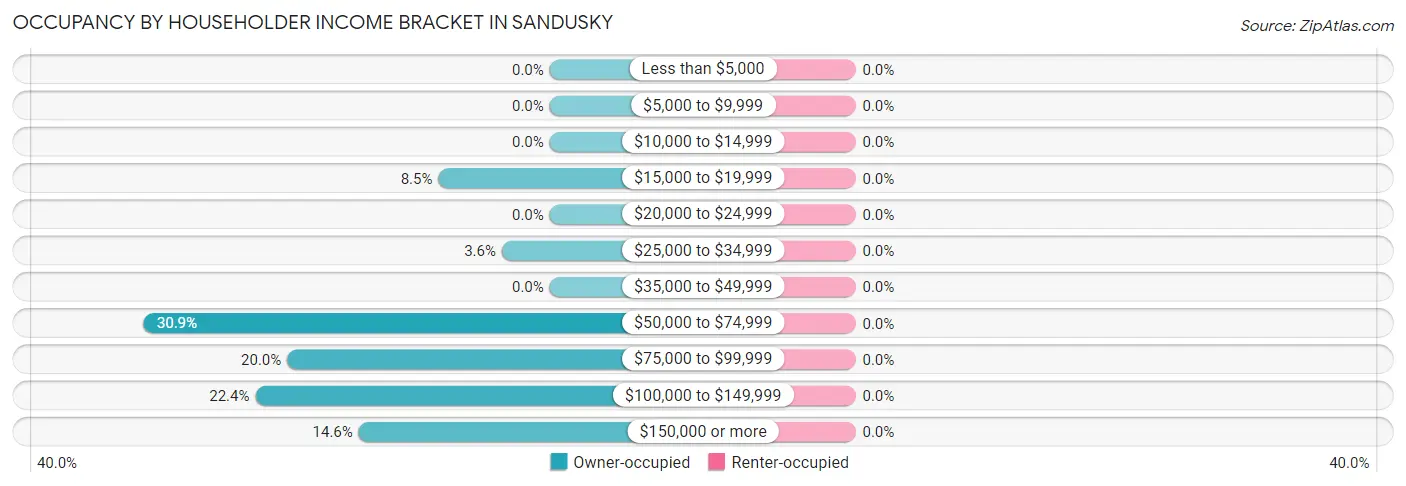 Occupancy by Householder Income Bracket in Sandusky