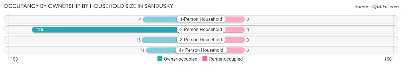 Occupancy by Ownership by Household Size in Sandusky