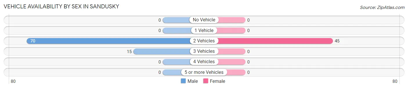Vehicle Availability by Sex in Sandusky