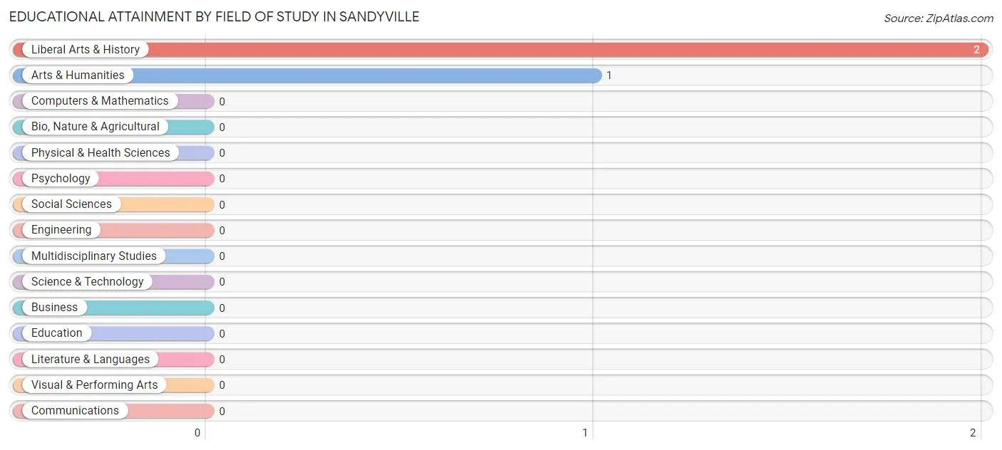 Educational Attainment by Field of Study in Sandyville