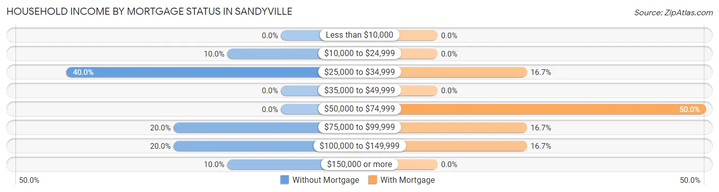 Household Income by Mortgage Status in Sandyville