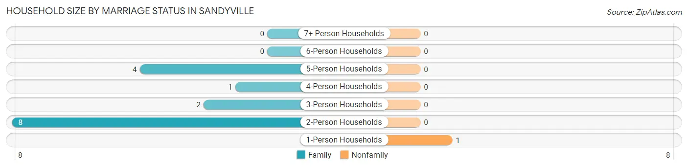 Household Size by Marriage Status in Sandyville
