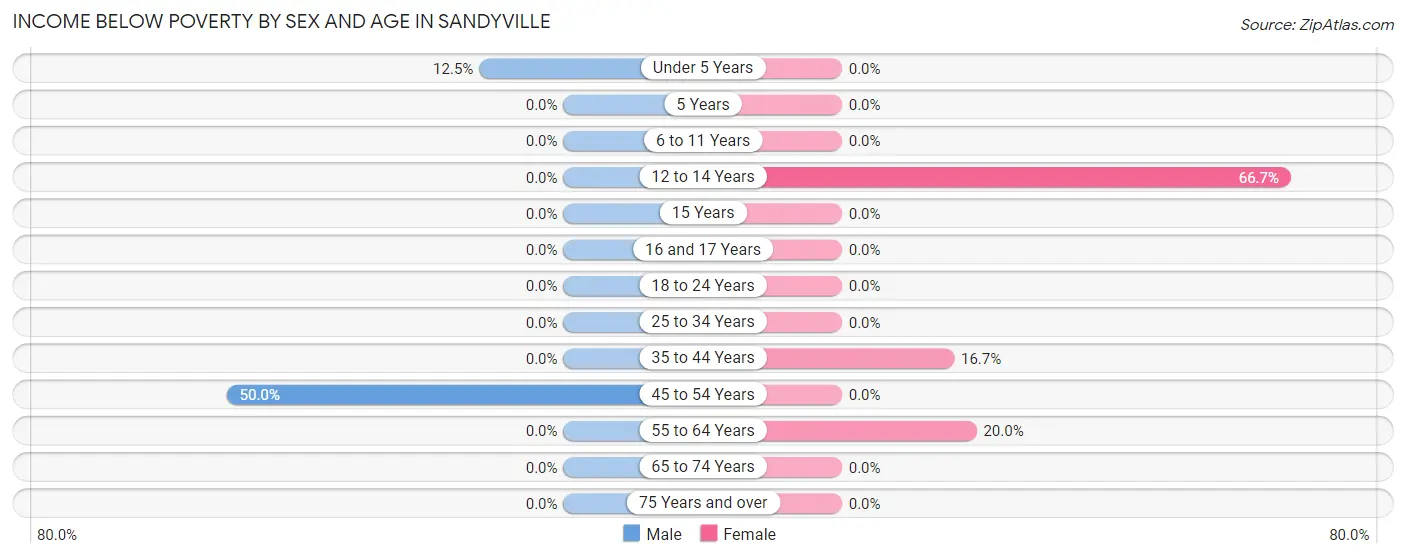 Income Below Poverty by Sex and Age in Sandyville