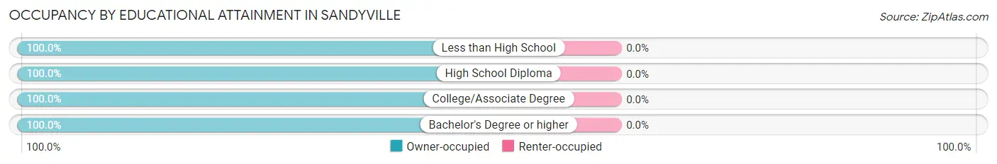 Occupancy by Educational Attainment in Sandyville