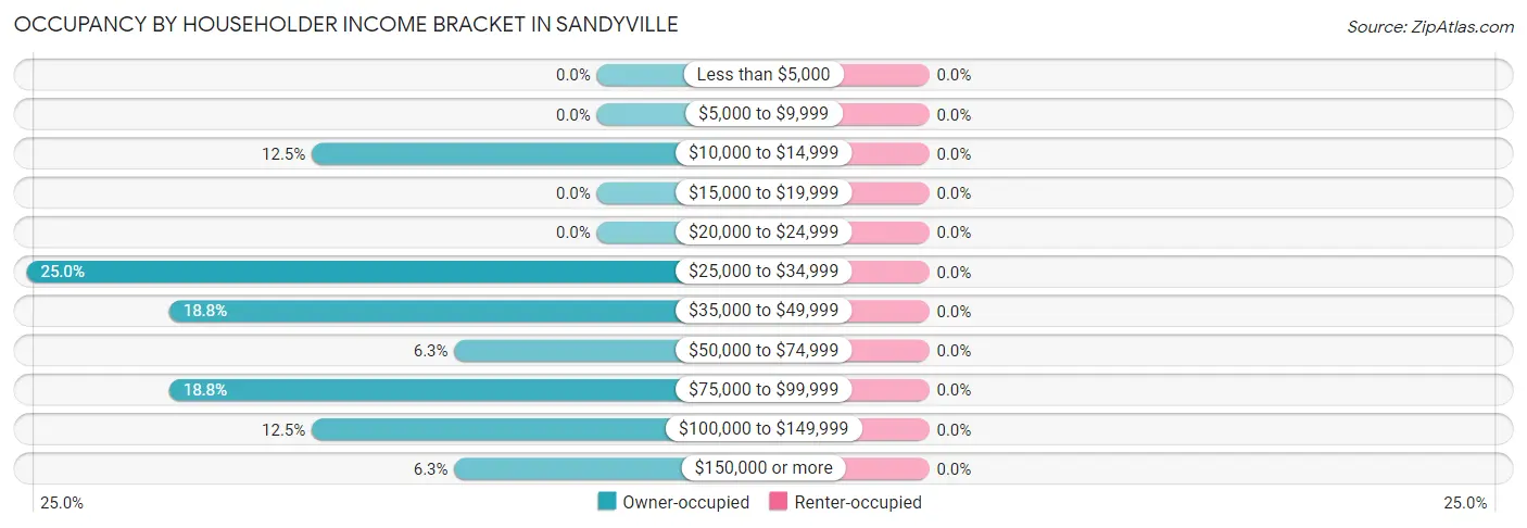 Occupancy by Householder Income Bracket in Sandyville
