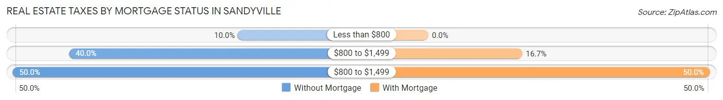 Real Estate Taxes by Mortgage Status in Sandyville