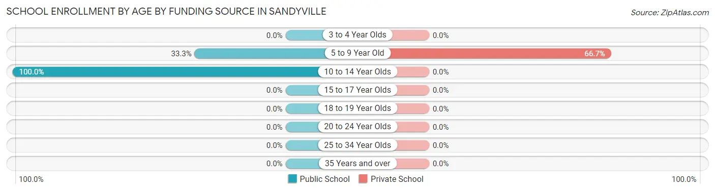 School Enrollment by Age by Funding Source in Sandyville