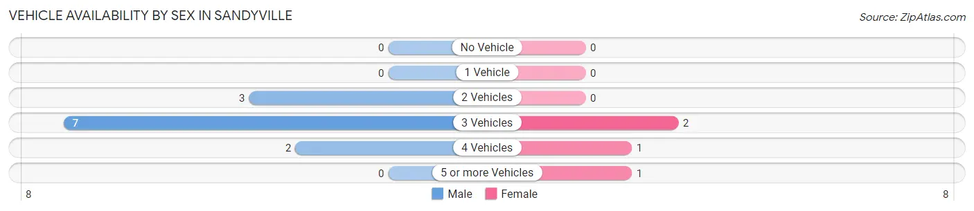Vehicle Availability by Sex in Sandyville