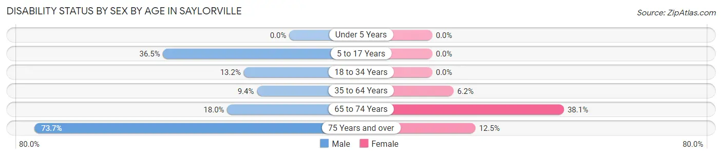 Disability Status by Sex by Age in Saylorville