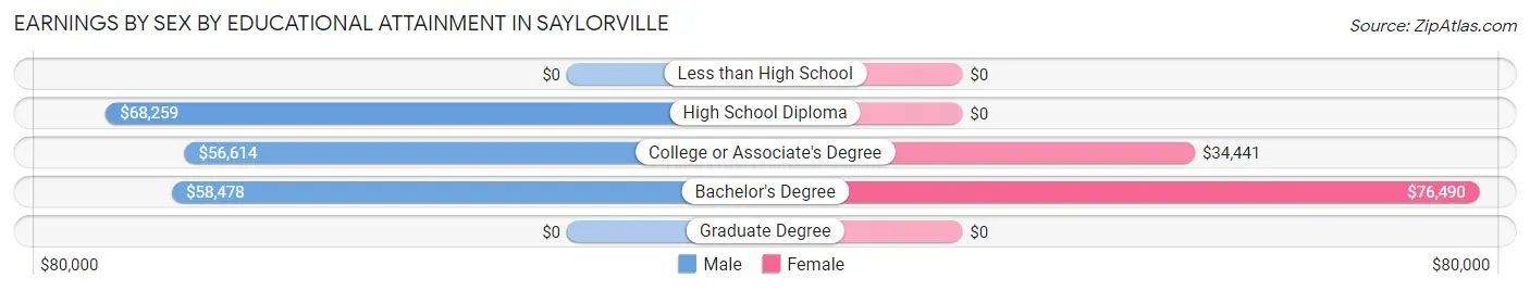 Earnings by Sex by Educational Attainment in Saylorville