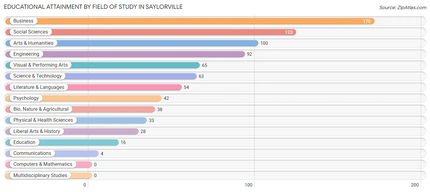 Educational Attainment by Field of Study in Saylorville