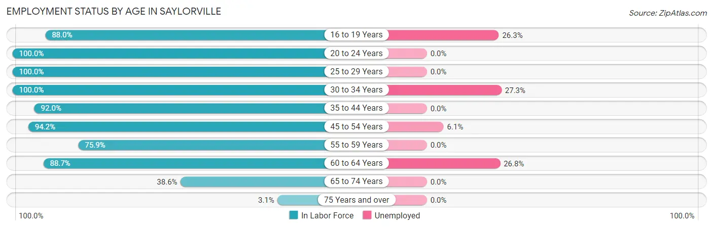 Employment Status by Age in Saylorville