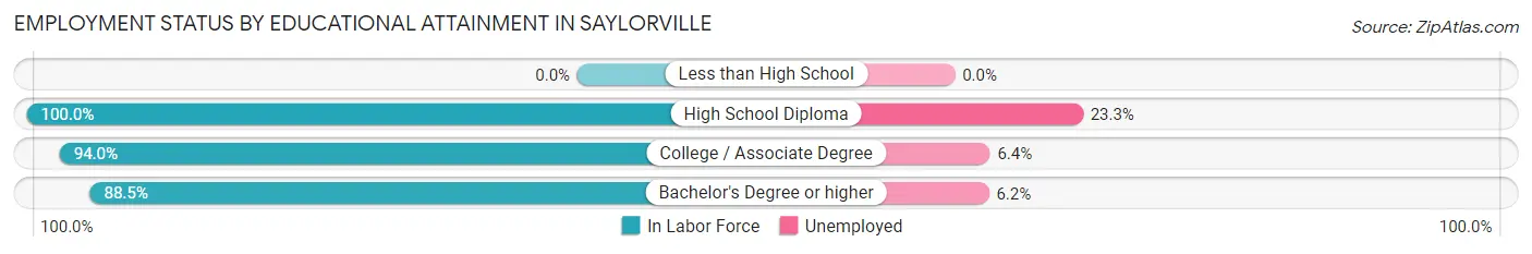 Employment Status by Educational Attainment in Saylorville